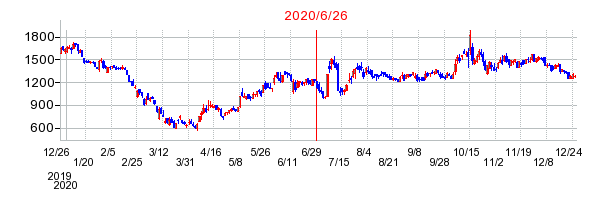 2020年6月26日 16:00前後のの株価チャート